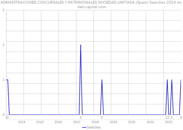 ADMINISTRACIONES CONCURSALES Y PATRIMONIALES SOCIEDAD LIMITADA (Spain) Searches 2024 