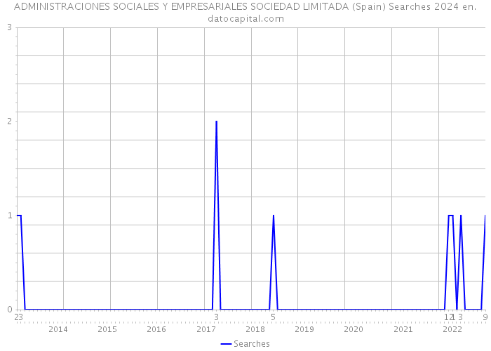 ADMINISTRACIONES SOCIALES Y EMPRESARIALES SOCIEDAD LIMITADA (Spain) Searches 2024 
