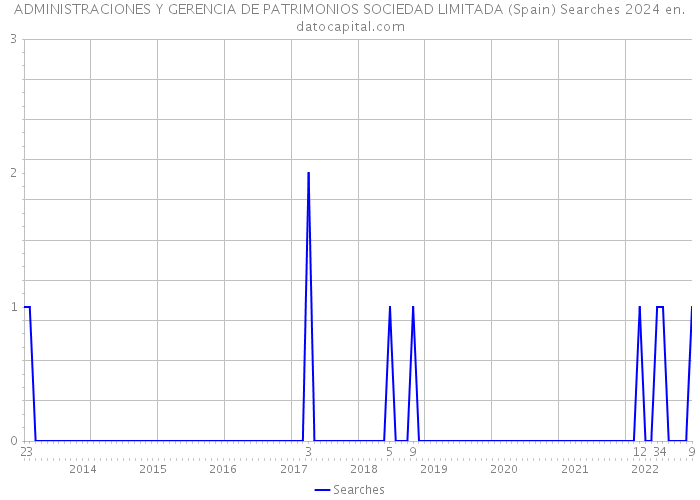 ADMINISTRACIONES Y GERENCIA DE PATRIMONIOS SOCIEDAD LIMITADA (Spain) Searches 2024 