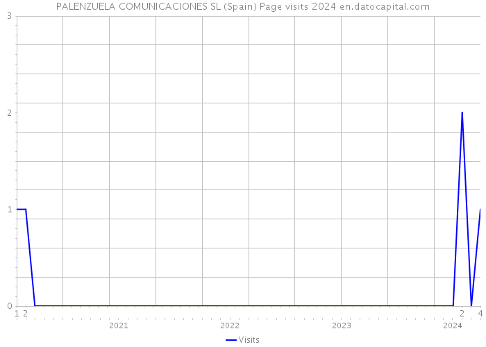 PALENZUELA COMUNICACIONES SL (Spain) Page visits 2024 