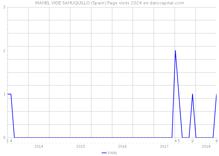 MANEL VIDE SAHUQUILLO (Spain) Page visits 2024 