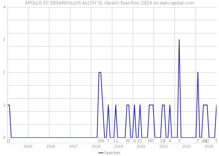 APOLLO 3C DESARROLLOS ALCOY SL (Spain) Searches 2024 