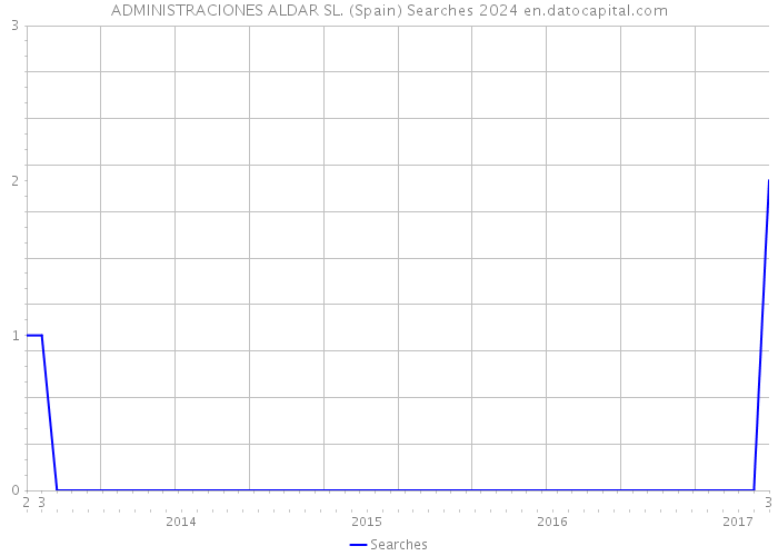 ADMINISTRACIONES ALDAR SL. (Spain) Searches 2024 