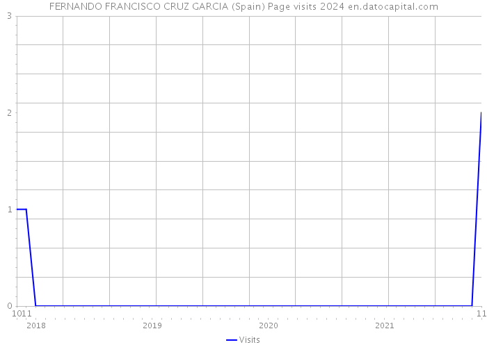 FERNANDO FRANCISCO CRUZ GARCIA (Spain) Page visits 2024 