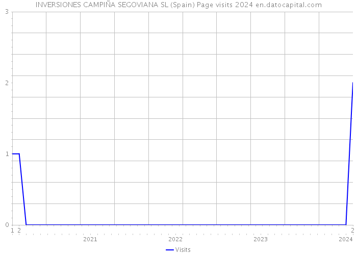 INVERSIONES CAMPIÑA SEGOVIANA SL (Spain) Page visits 2024 