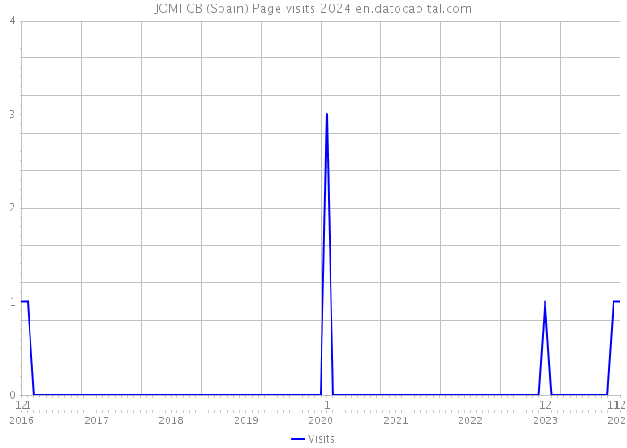 JOMI CB (Spain) Page visits 2024 
