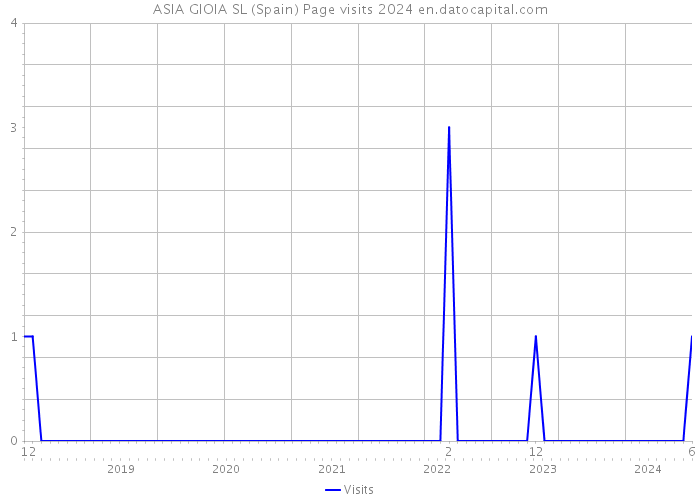 ASIA GIOIA SL (Spain) Page visits 2024 