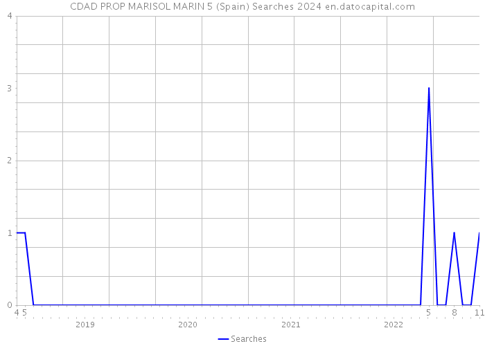CDAD PROP MARISOL MARIN 5 (Spain) Searches 2024 