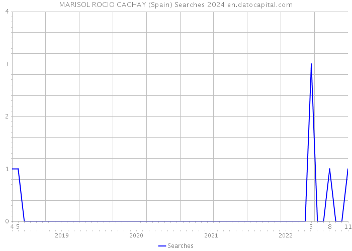 MARISOL ROCIO CACHAY (Spain) Searches 2024 