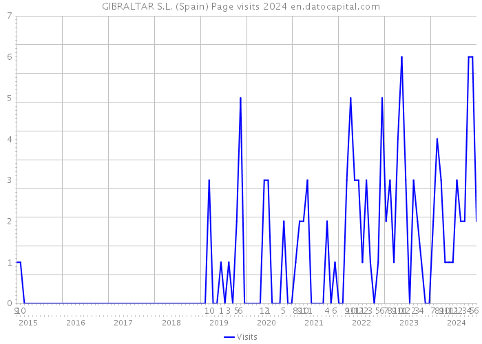 GIBRALTAR S.L. (Spain) Page visits 2024 