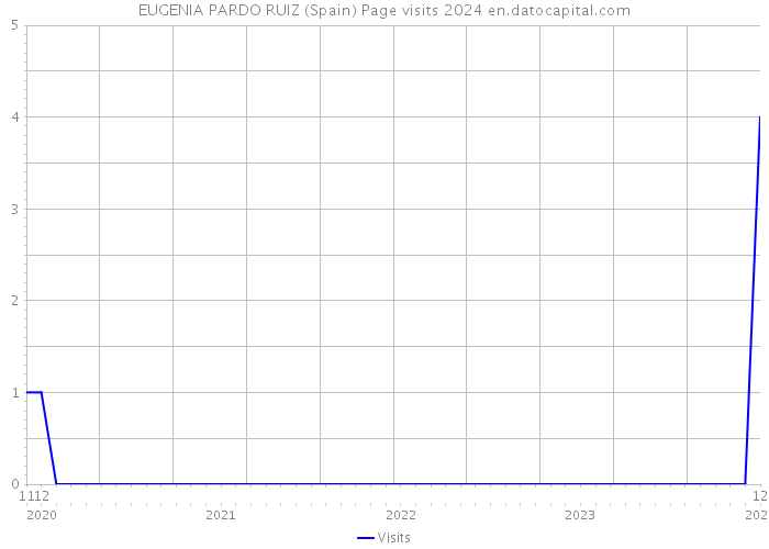 EUGENIA PARDO RUIZ (Spain) Page visits 2024 