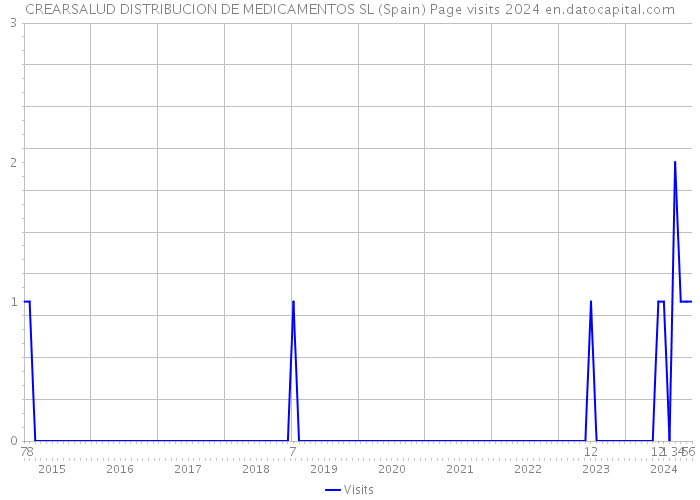 CREARSALUD DISTRIBUCION DE MEDICAMENTOS SL (Spain) Page visits 2024 