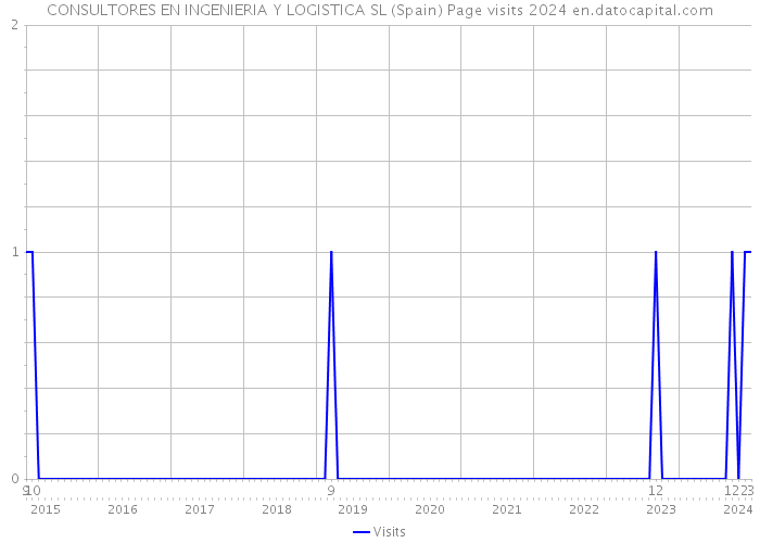 CONSULTORES EN INGENIERIA Y LOGISTICA SL (Spain) Page visits 2024 