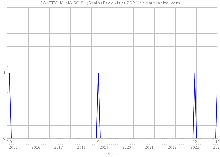 FONTECHA MAISO SL (Spain) Page visits 2024 