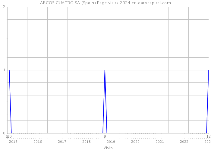 ARCOS CUATRO SA (Spain) Page visits 2024 