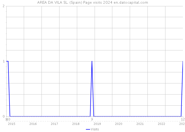 AREA DA VILA SL. (Spain) Page visits 2024 