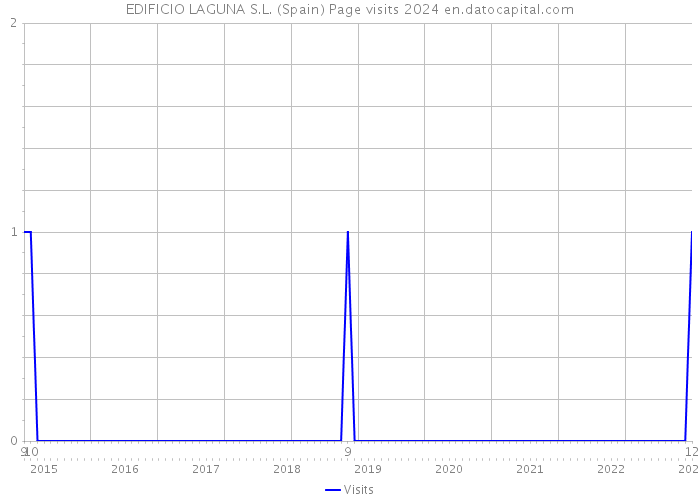 EDIFICIO LAGUNA S.L. (Spain) Page visits 2024 