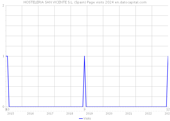 HOSTELERIA SAN VICENTE S.L. (Spain) Page visits 2024 