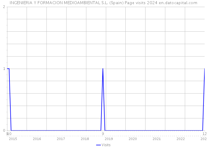 INGENIERIA Y FORMACION MEDIOAMBIENTAL S.L. (Spain) Page visits 2024 