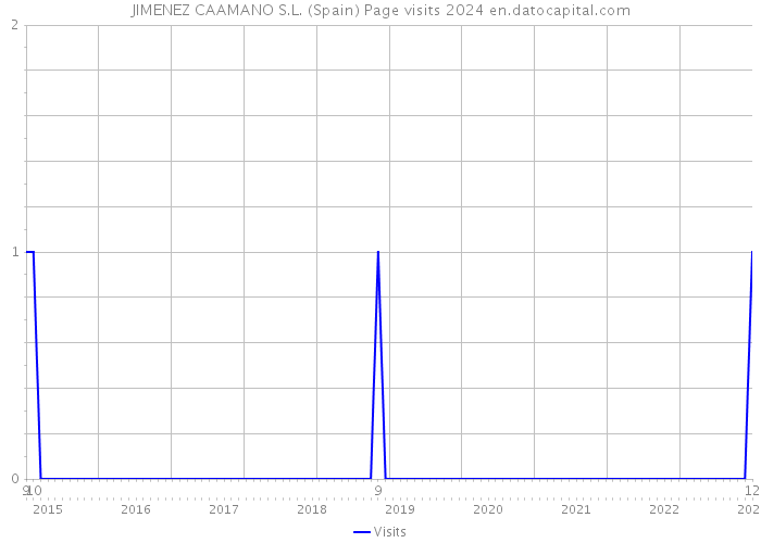 JIMENEZ CAAMANO S.L. (Spain) Page visits 2024 