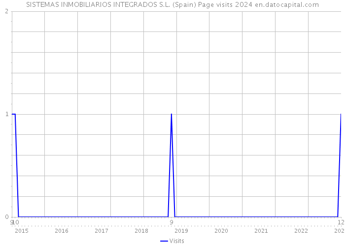 SISTEMAS INMOBILIARIOS INTEGRADOS S.L. (Spain) Page visits 2024 