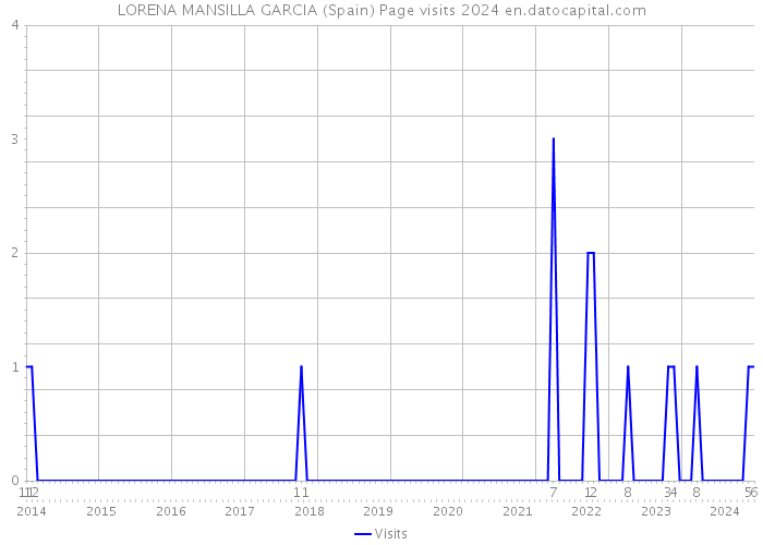 LORENA MANSILLA GARCIA (Spain) Page visits 2024 