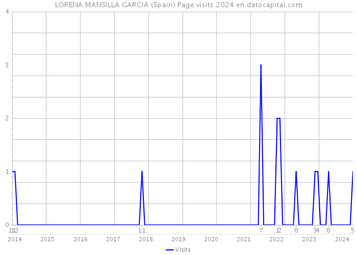 LORENA MANSILLA GARCIA (Spain) Page visits 2024 