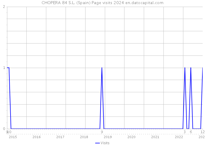 CHOPERA 84 S.L. (Spain) Page visits 2024 