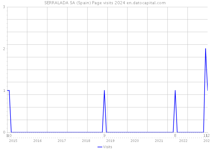 SERRALADA SA (Spain) Page visits 2024 