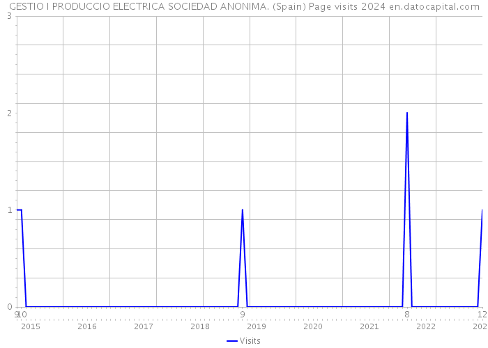 GESTIO I PRODUCCIO ELECTRICA SOCIEDAD ANONIMA. (Spain) Page visits 2024 