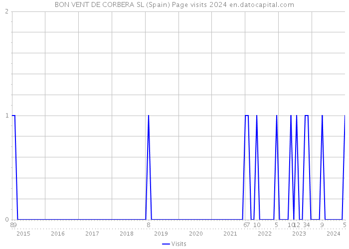 BON VENT DE CORBERA SL (Spain) Page visits 2024 