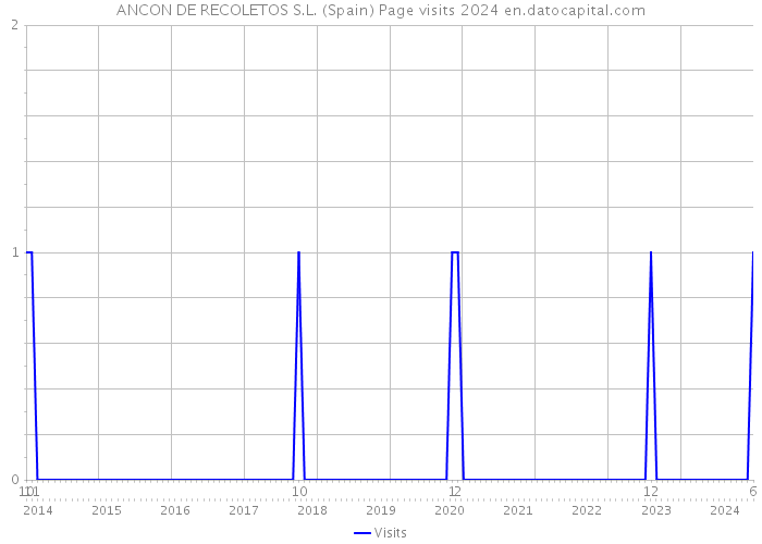 ANCON DE RECOLETOS S.L. (Spain) Page visits 2024 