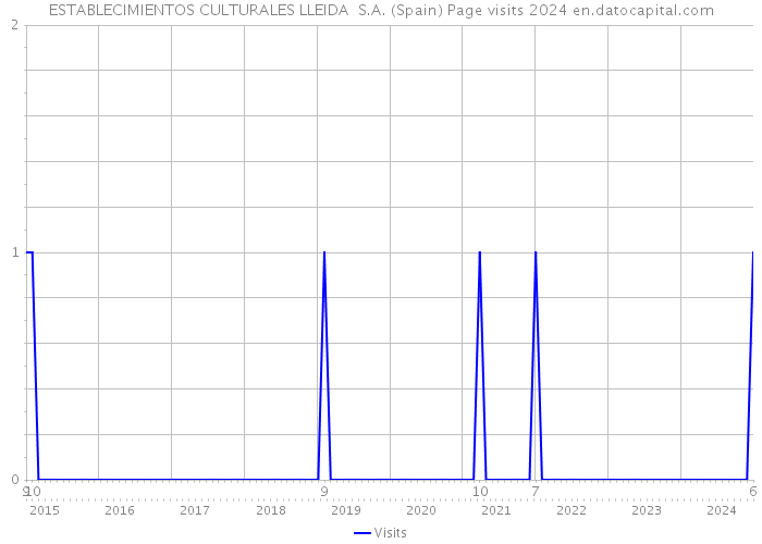 ESTABLECIMIENTOS CULTURALES LLEIDA S.A. (Spain) Page visits 2024 