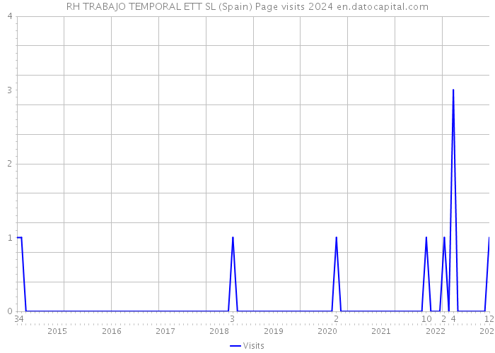 RH TRABAJO TEMPORAL ETT SL (Spain) Page visits 2024 