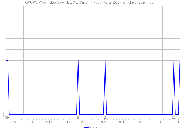 GRUPO PORTILLO GRANDE S.L. (Spain) Page visits 2024 