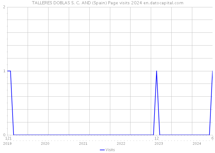 TALLERES DOBLAS S. C. AND (Spain) Page visits 2024 