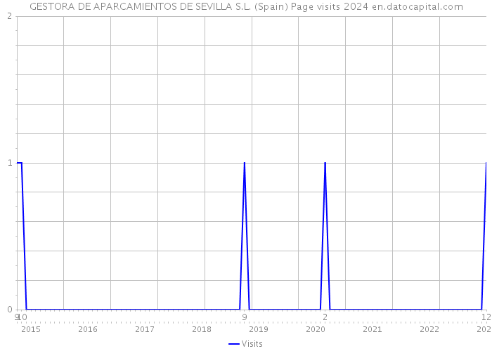 GESTORA DE APARCAMIENTOS DE SEVILLA S.L. (Spain) Page visits 2024 