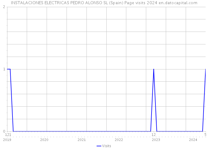 INSTALACIONES ELECTRICAS PEDRO ALONSO SL (Spain) Page visits 2024 