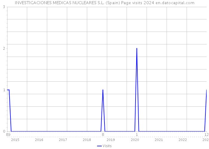 INVESTIGACIONES MEDICAS NUCLEARES S.L. (Spain) Page visits 2024 