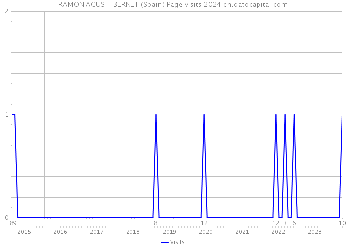 RAMON AGUSTI BERNET (Spain) Page visits 2024 