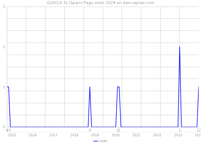 GUAICA SL (Spain) Page visits 2024 