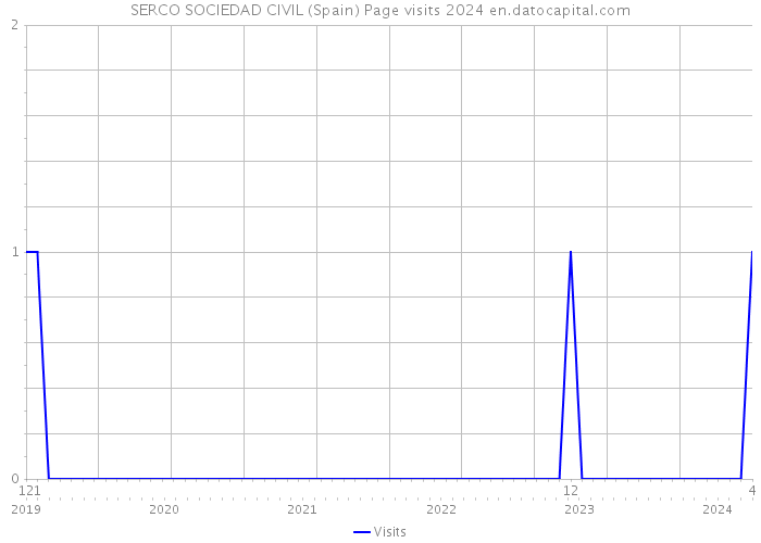 SERCO SOCIEDAD CIVIL (Spain) Page visits 2024 