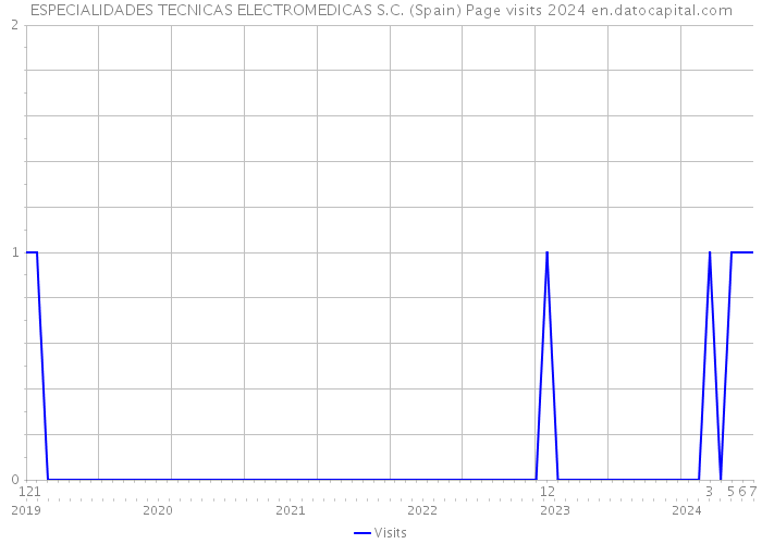 ESPECIALIDADES TECNICAS ELECTROMEDICAS S.C. (Spain) Page visits 2024 