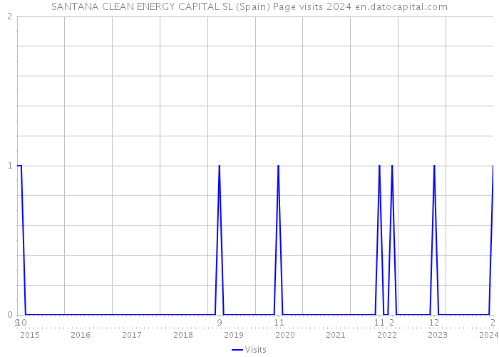 SANTANA CLEAN ENERGY CAPITAL SL (Spain) Page visits 2024 