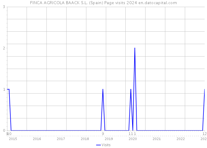 FINCA AGRICOLA BAACK S.L. (Spain) Page visits 2024 