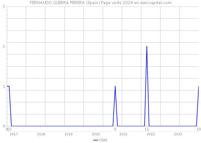 FERNANDO GUERRA PERERA (Spain) Page visits 2024 