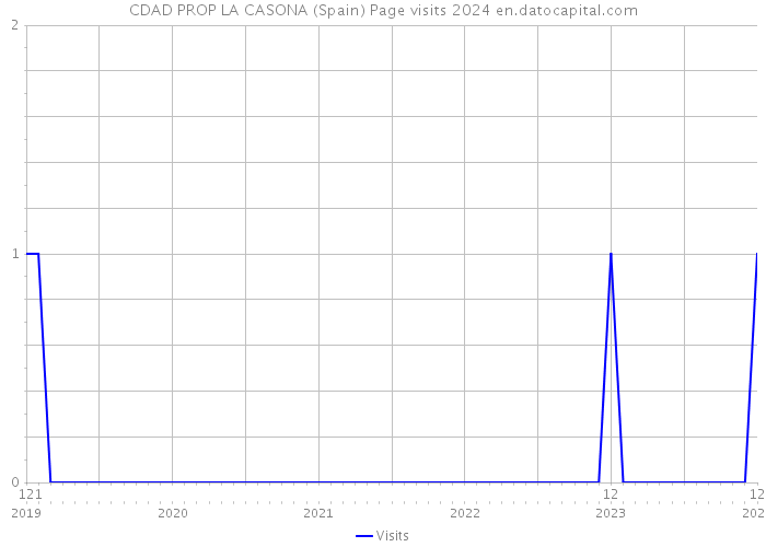 CDAD PROP LA CASONA (Spain) Page visits 2024 