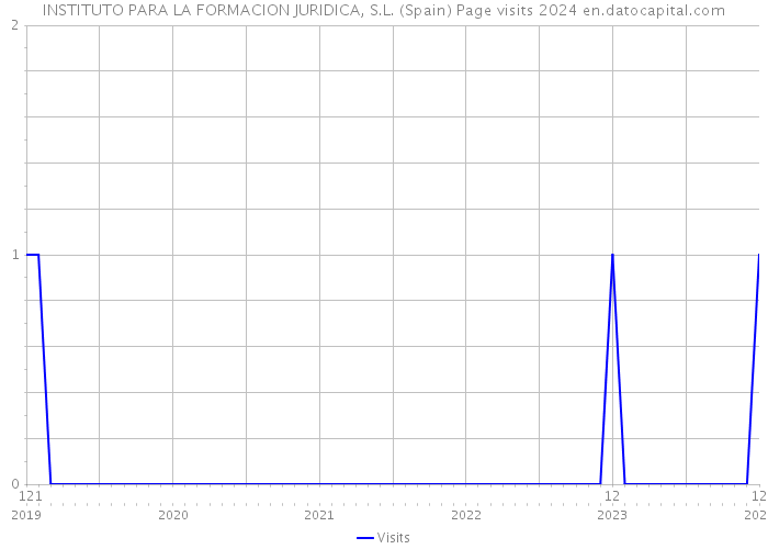 INSTITUTO PARA LA FORMACION JURIDICA, S.L. (Spain) Page visits 2024 