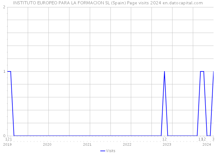 INSTITUTO EUROPEO PARA LA FORMACION SL (Spain) Page visits 2024 
