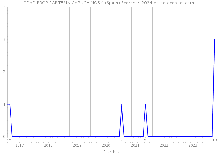 CDAD PROP PORTERIA CAPUCHINOS 4 (Spain) Searches 2024 